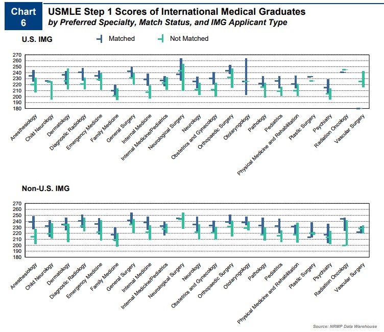 internation medical graduates and USMLE step 1 scores