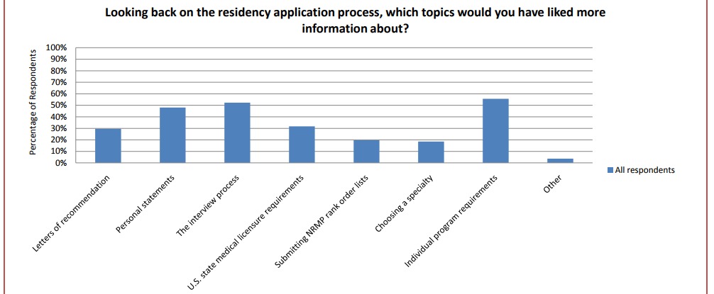 Individual Residency Program Requirements