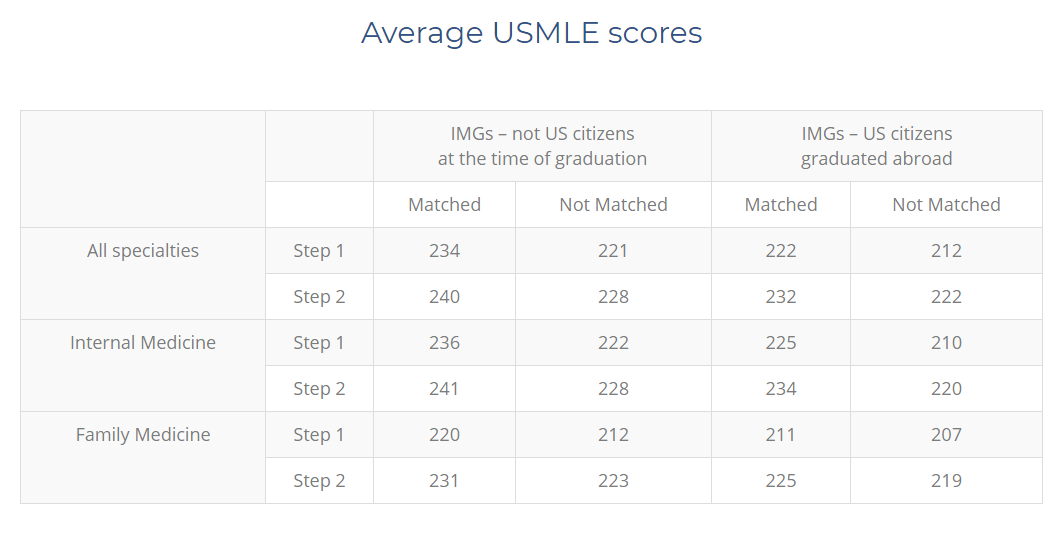 IMG Residency Match 2018 Application Statistics Overview