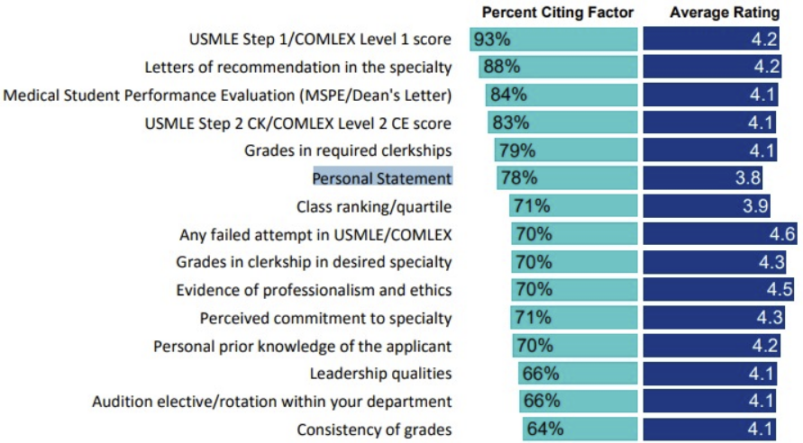 Residency personal statement importance