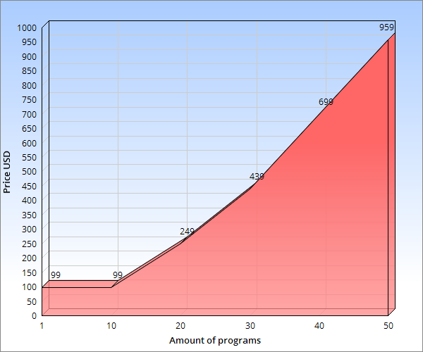 ERAS Application Fees chart