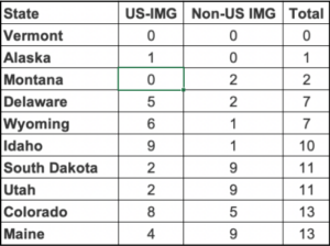 IMG Friendly Residency Programs IMG Friendly States