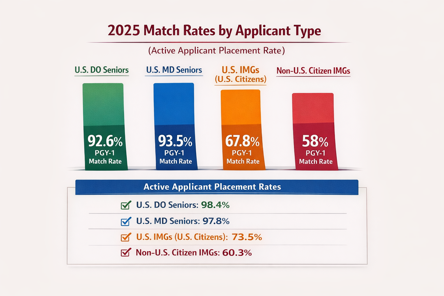 2025 Match Rates by Applicant Type (Active Applicant Placement Rate)
