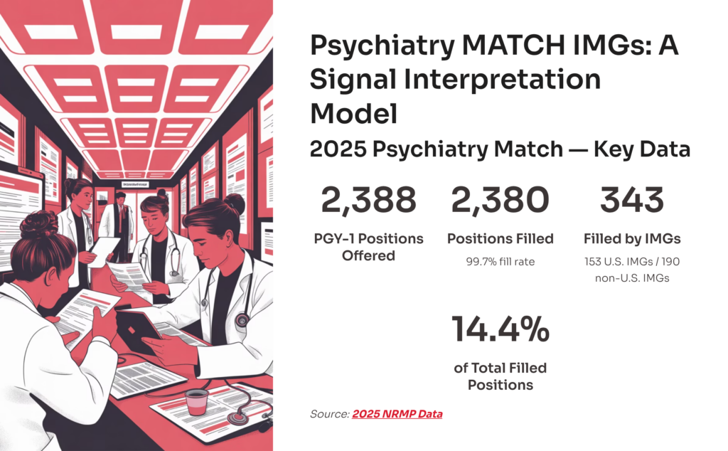 Psychiatry MATCH IMGs: A Signal Interpretation Model 2025 Psychiatry Match — Key Data PGY-1 Positions Offered Positions Filled 99.7% fill rate Filled by IMGs 153 U.S. IMGs / 190 non-U.S. IMGs of Total Filled Positions