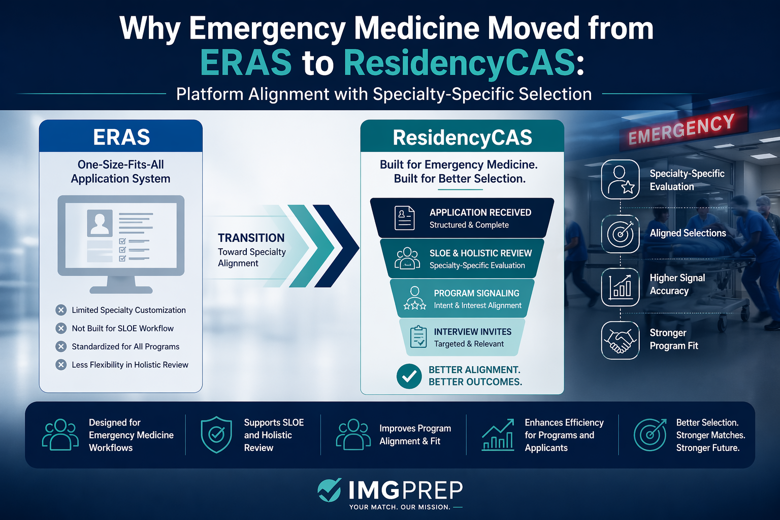 Emergency Medicine ResidencyCAS application platform transition for IMG residency applicants