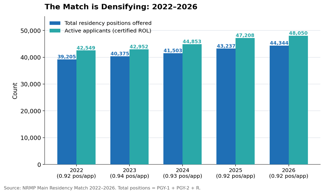 IMG residency match statistics 2022-2026 showing position-to-applicant ratio stability