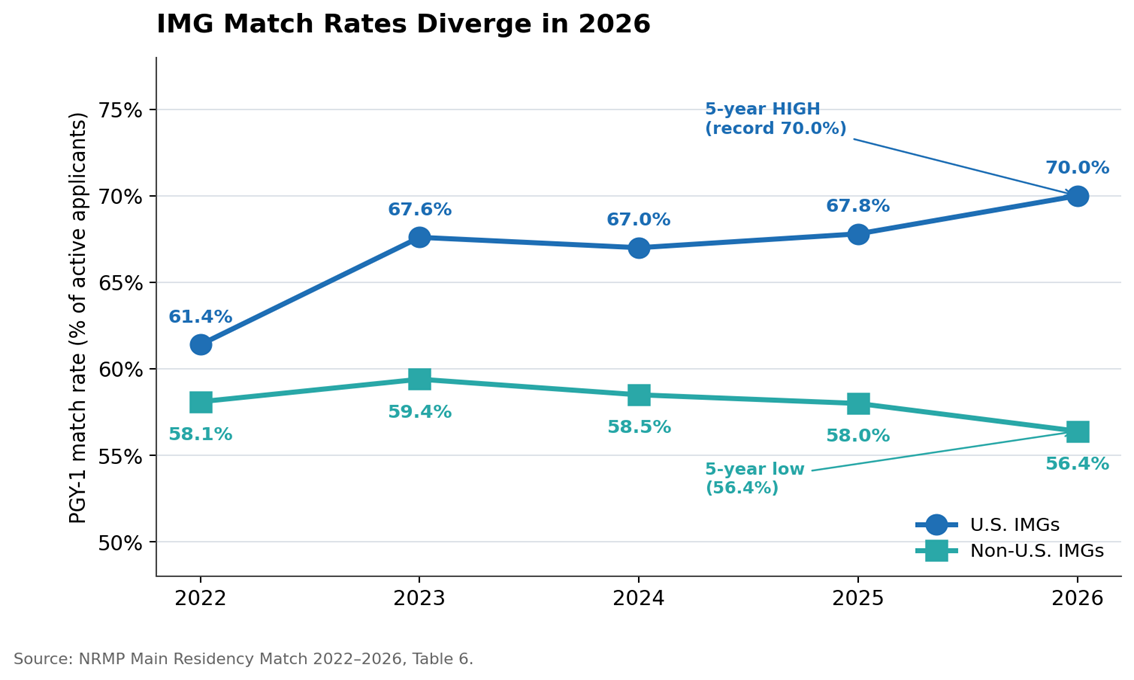 IMG match rate 2022-2026 showing U.S. IMGs record high 70 percent and non-U.S. IMGs five-year low