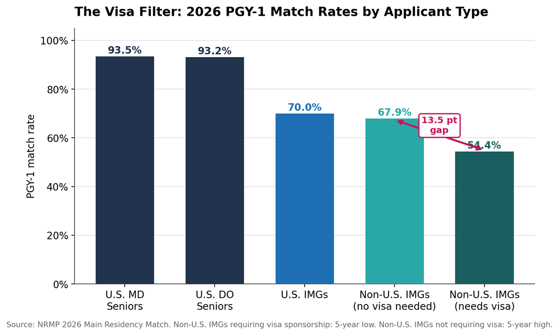 2026 IMG residency match statistics showing 13.5 point visa sponsorship gap between non-U.S. IMGs needing visa and U.S. permanent residents