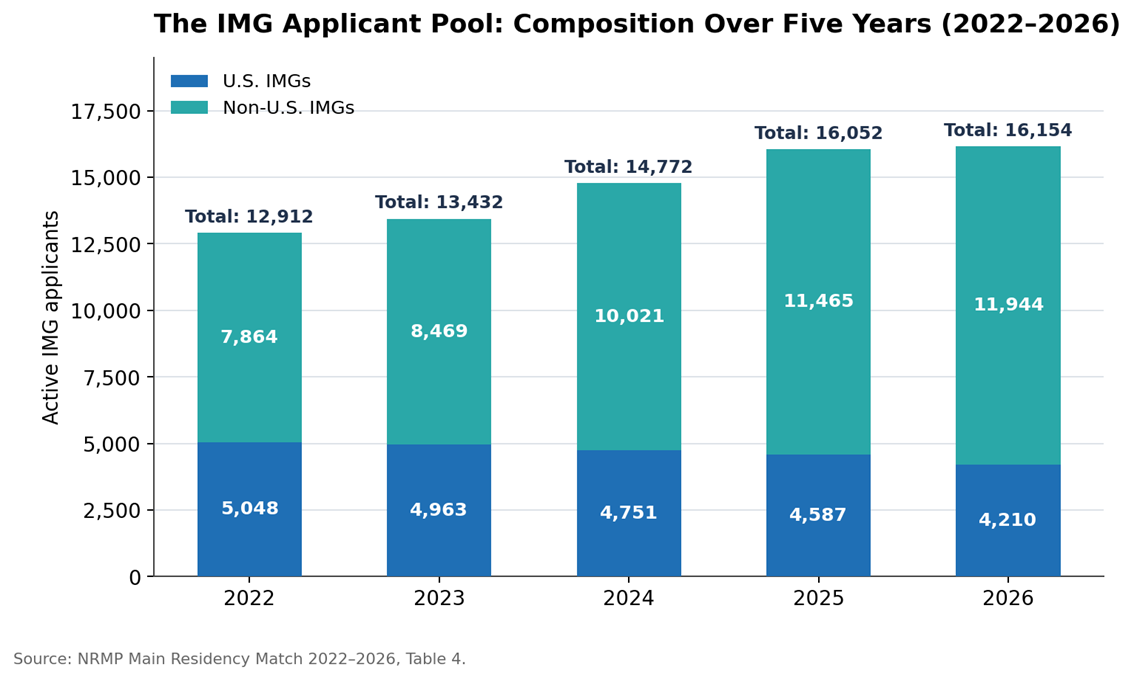 Active IMG applicants by citizenship 2022-2026 showing U.S. IMG pool becoming more focused