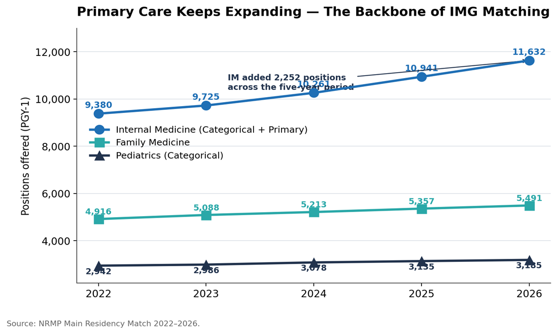Primary care residency position growth 2022-2026 including Internal Medicine, Family Medicine, Pediatrics