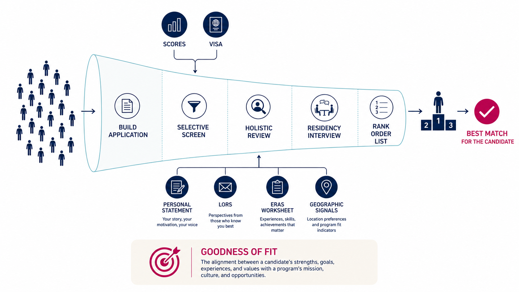 The IMGPrep Match Funnel — Build Application, Selective Screen, Holistic Review, Residency Interview, Rank Order List, Best Match for the Candidate. Goodness of Fit defined as the alignment between a candidate's strengths, goals, experiences, and values with a program's mission, culture, and opportunities.
