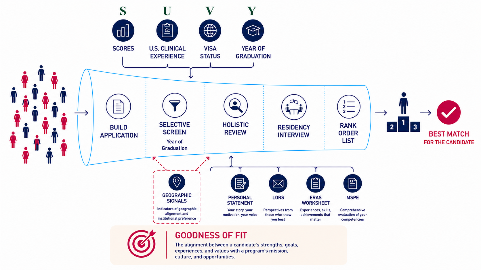 IMGPrep Match Funnel Model — standardized screening and holistic review pipeline in residency application selection, with SUVY filters and Goodness of Fit principle