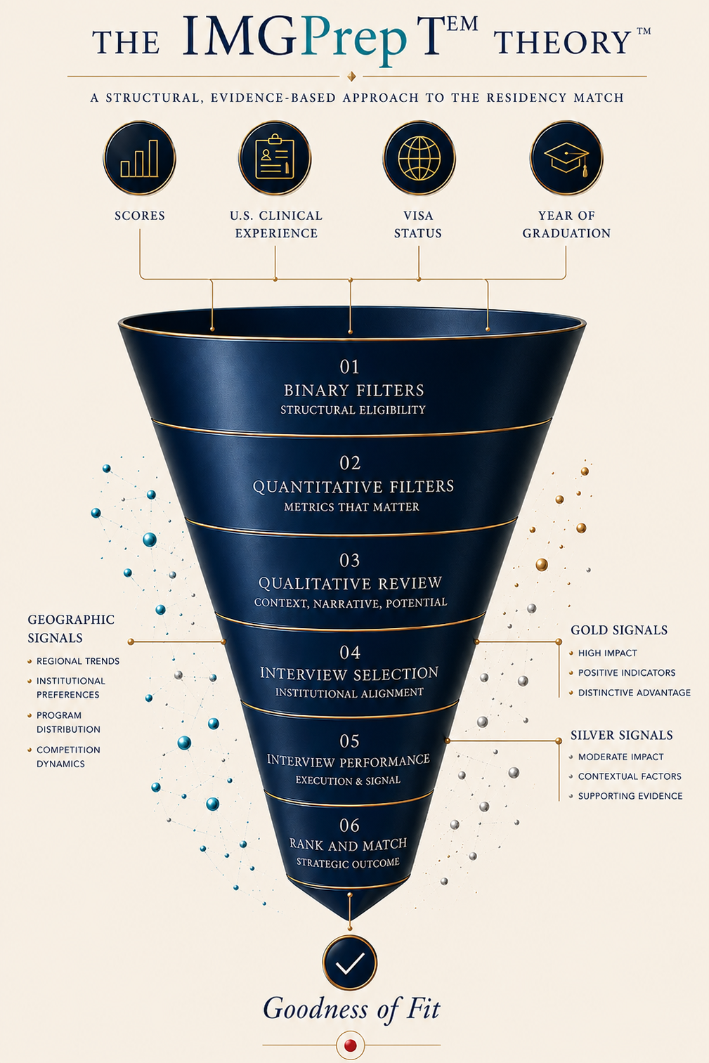 The IMGPrep Tem Match Funnel — The Equitable Match. Six sequential filter stages from binary eligibility through rank and match.