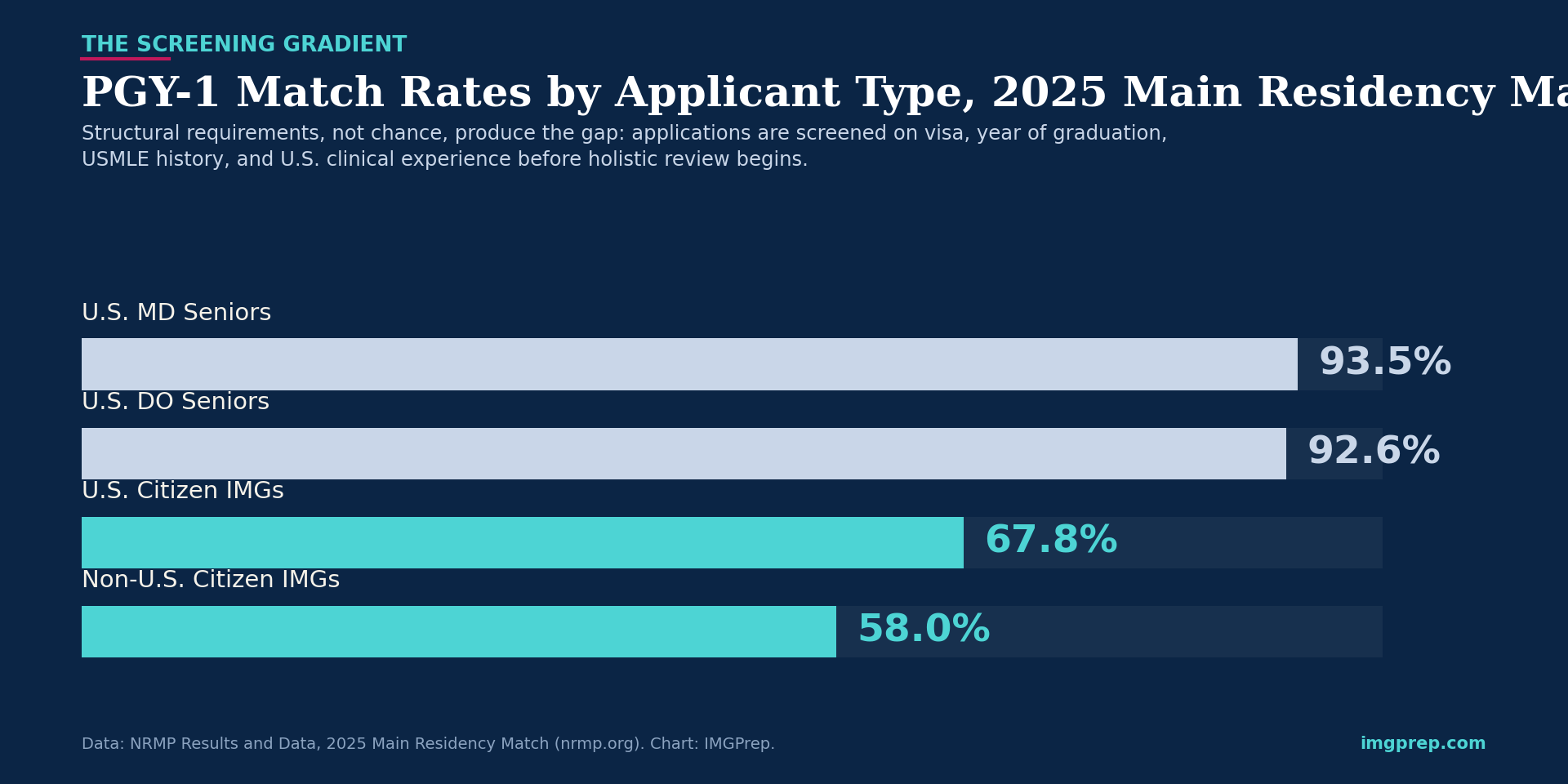 Residency program requirements produce a match rate gradient: 2025 PGY-1 match rates for US MD seniors, DO seniors, and IMGs